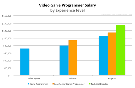 Game Developer Salary